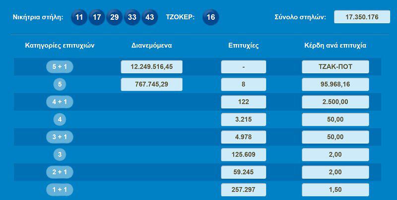 Νέο τζακ ποτ σημειώθηκε στην κλήρωση του Τζόκερ