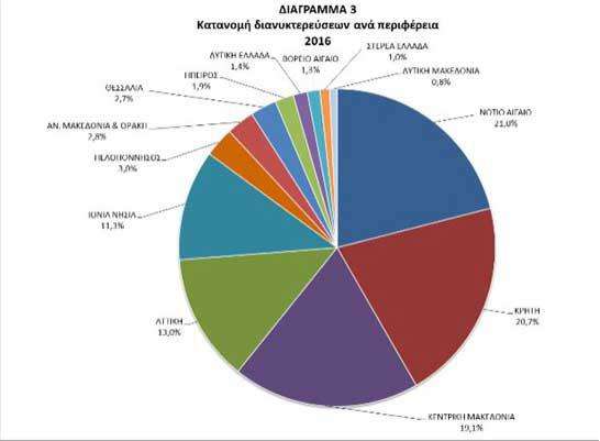 Η Τράπεζα της Ελλάδος παρουσίασε ταξιδιωτικά στοιχεία ανά περιφέρεια της χώρας: Πέντε περιφέρειες «μάζεψαν» τις ταξιδιωτικές εισπράξεις