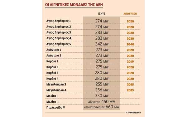 «Κόλλησε» στον λιγνίτη η πώληση του 17% της ΔΕΗ