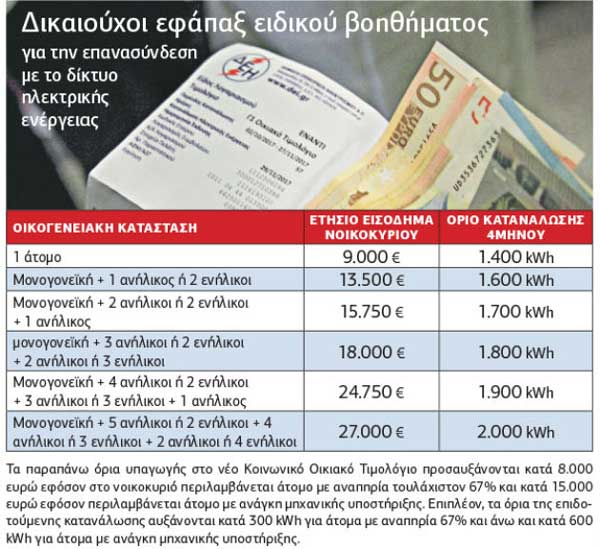Δήμος Κοζάνης: Εφάπαξ ειδικό βοήθημα για επανασύνδεση δικτύου παροχής ηλεκτρικής ενέργειας λόγω ληξιπρόθεσμων οφειλών