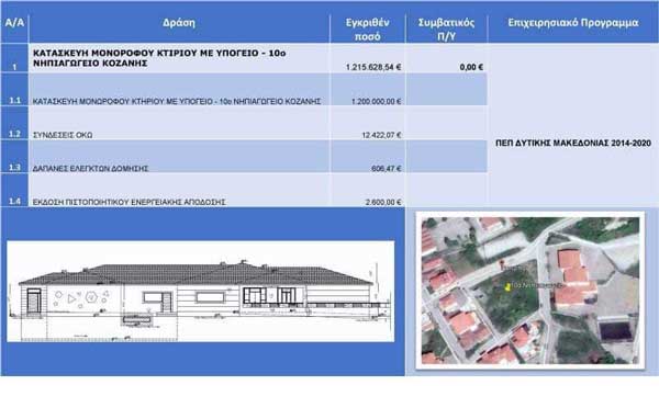 Προκηρύχθηκε η δημοπράτηση της κατασκευής του 10ου Νηπιαγωγείου Κοζάνης