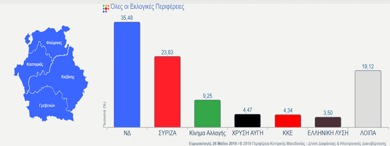 Ευρωεκλογές: Επίσημα αποτελέσματα σε 460 από 869 εκλ. τμήματα της Περιφέρειας Δυτικής Μακεδονίας – Πρώτη με 35,4% δίνει τη Ν.Δ. το 52,9%