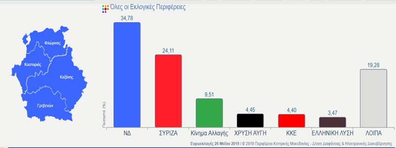 Ευρωεκλογές: Επίσημα αποτελέσματα σε 612 από 869 εκλ. τμήματα της Περιφέρειας Δυτικής Μακεδονίας – Συνεχίζει πρώτη με 34,8 η Ν.Δ.