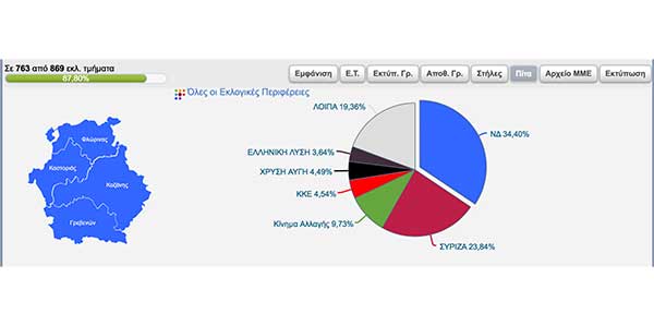 Ευρωεκλογές: Το 86,77% στην Περιφέρεια  Δυτικής Μακεδονίας δίνει ποοσοστό 34, 38% στη Ν.Δ. και 23, 84% στο ΣΥ.ΡΙΖ.Α. για την Ευρωβουλή