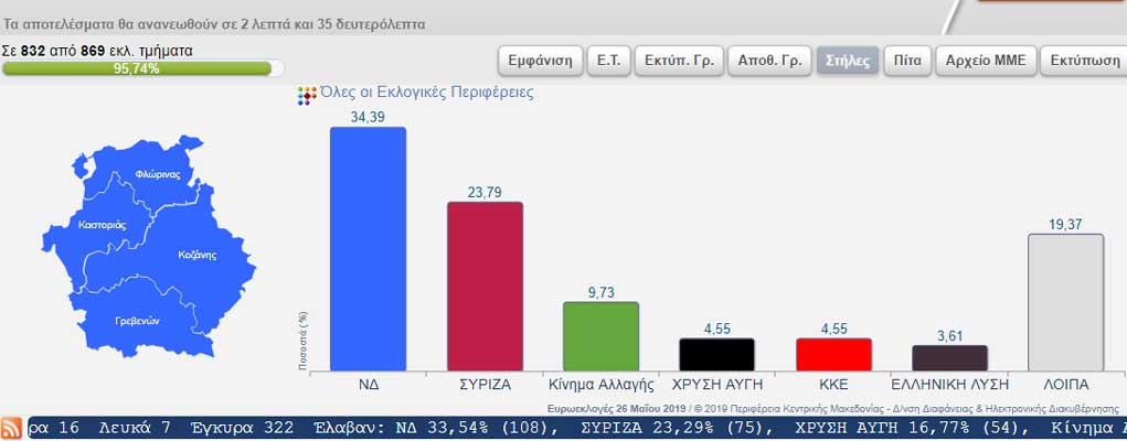 Η Π.Ε. Καστοριάς δίνει το μεγαλύτερο ποσοστό στη Ν.Δ. στις ευρωεκλογές-Η Φλώρινα στο Σ.ΥΡΙΖ.Α και τα Γρεβενά στο ΚΙΝ.ΑΛ