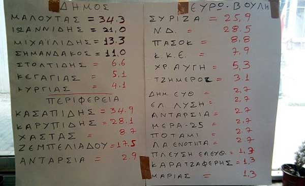 Βγήκαν τ’ αποτελέσματα από το γκάλοπ στο φούρνο του Γιάννη Σιδέρη