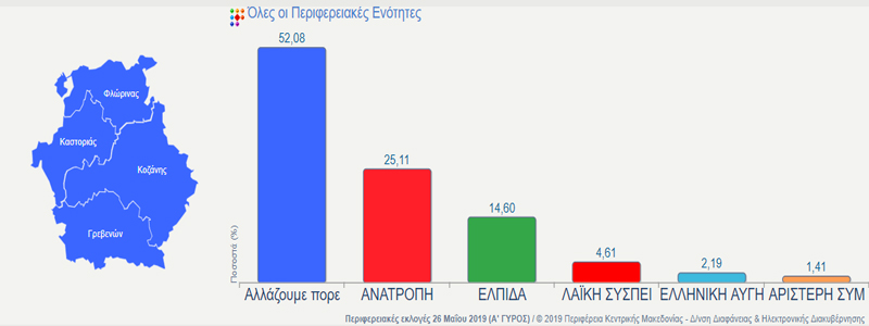 Περιφέρεια Δυτικής Μακεδονίας: Επίσημα αποτελέσματα σε 459 από 869 εκλογικά τμήματα – Προηγείται Κασαπίδης με 52,08%, ακολουθούν Καρυπίδης με 25,11% και Ζεμπιλιάδου με 14,60%