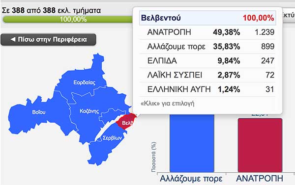Το Βελβεντό ο μόνος δήμος της Δυτική Μακεδονίας που ψήφισε Θόδωρο Καρυπίδη