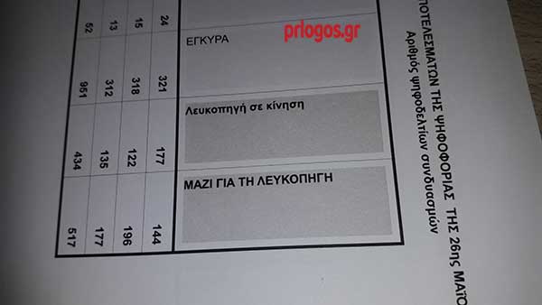 Τοπικό συμβούλιο Λευκοπηγής:Μαζί για τη Λευκοπηγή 517 ψήφοι.Λευκοπηγή σε κίνηση 434-Πρώτος ο Καννάβας Αναστάσιος