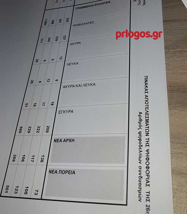Τοπικό Λευκόβρυσης: Νέα Αρχή 359 ψήφοι -Νέα Πορεία 301