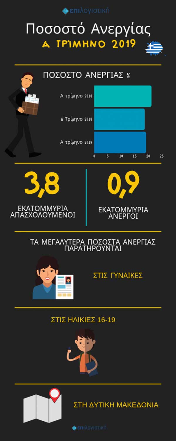 Πρώτη στα ποσοστά ανεργίας η Δυτική Μακεδονία κατά την ΕΛΣΤΑΤ