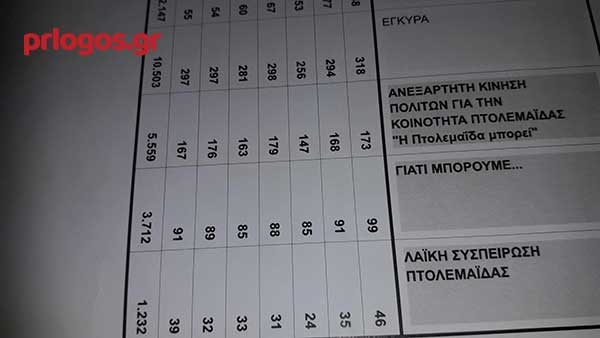 Το τοπικό συμβούλιο Πτολεμαΐδας-Πρώτος σε ψήφους ο Κυριάκος Χατζηευστρατίου