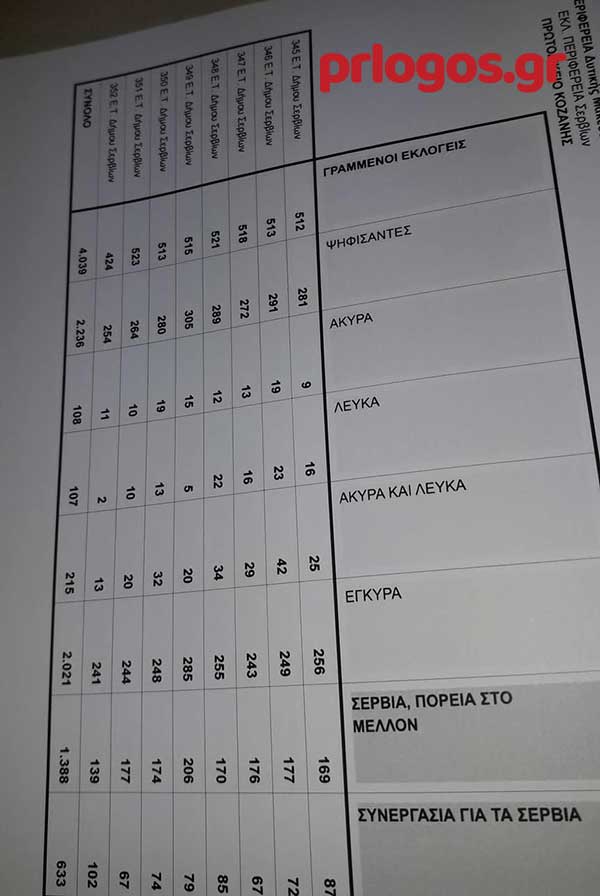 Τα αποτελέσματα για το τοπικό συμβούλιο Σερβίων