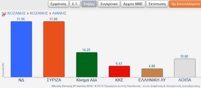 Με 2 ψήφους διαφορά μπροστά η Ν.Δ. στην Αιανή