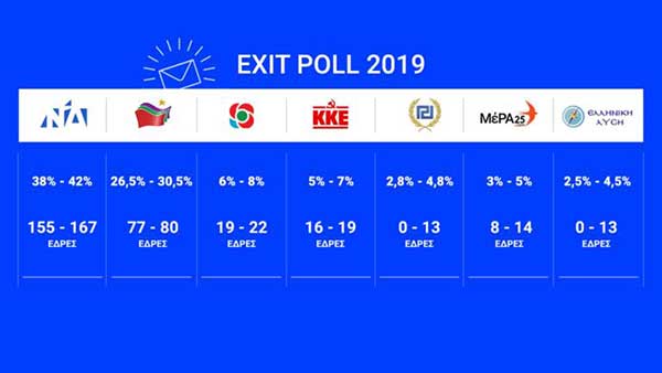 Exit poll: Εκλογικός θρίαμβος Κυριάκου Μητσοτάκη! – Διψήφια διαφορά και αυτοδυναμία!