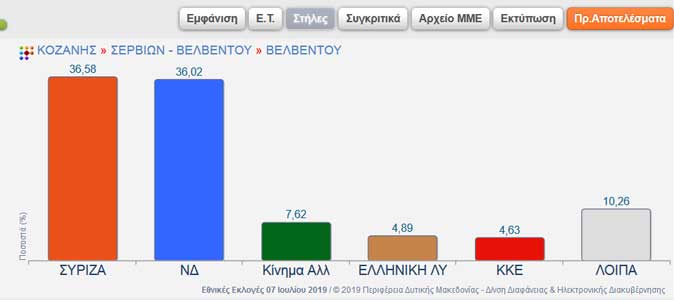 Το Βελβεντό, ο μόνος δήμος που επικράτησε ο ΣΥ.ΡΙΖ.Α. στο Νομό Κοζάνης-36,58% για το ΣΥΡΙΖΑ, 36, 02%  για τη ΝΔ –Μοιρασμένοι οι ψηφοφόροι