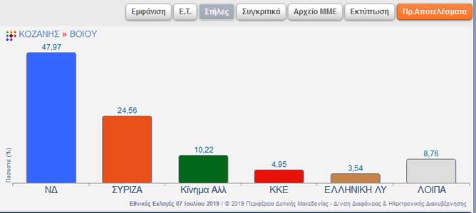 Ο δήμος Βοΐου  δίνει το μεγαλύτερο ποσοστό στη Ν.Δ. στο Νομό Κοζάνης-Η Βλάστη από τις δημοτικές ενότητες