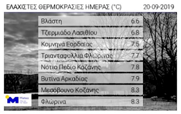 Στη Βλάστη η χαμηλότερη θερμοκρασία – Χειμωνιάτικο το σκηνικό και το Σάββατο – Νέο κύμα την Τρίτη
