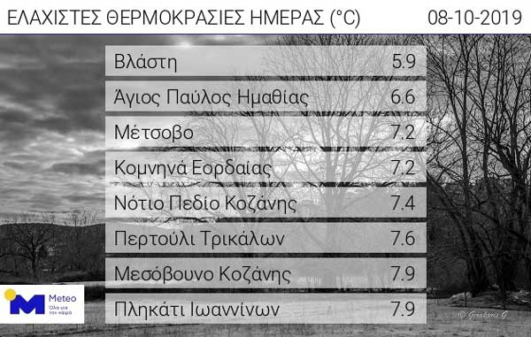 Σε Βλάστη, Μεσόβουνο, Νότιο Πεδίο Κοζάνης οι χαμηλότερες θερμοκρασίες της ημέρας