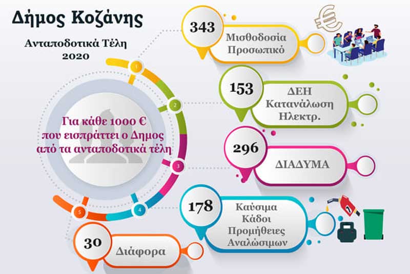 Η κατανομή των χρημάτων για κάθε 1.000 ευρώ του δήμου Κοζάνης από τα ανταποδοτικά τέλη