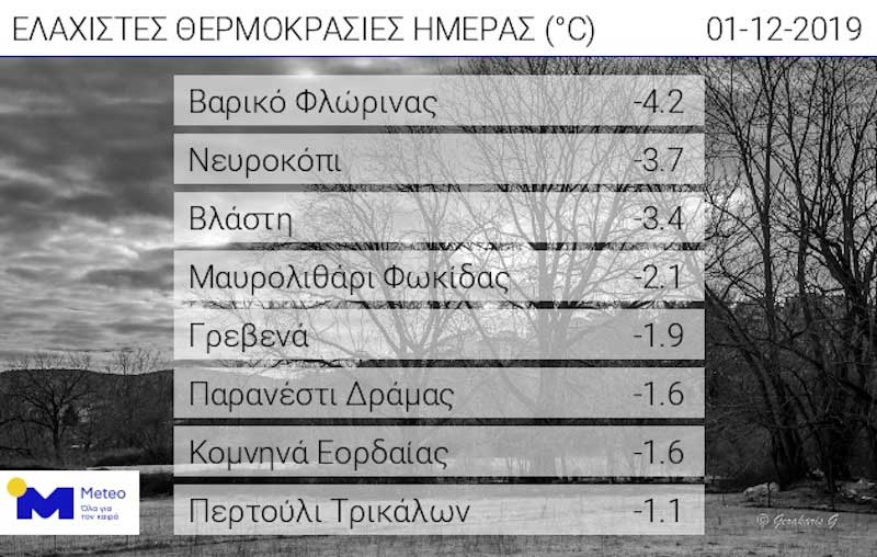Οι πιο χαμηλές θερμοκρασίες σήμερα  1 Δεκέμβρη-Στους μείον το Βαρικό, η  Βλάστη, τα Κομνηνά και τα Γρεβενά
