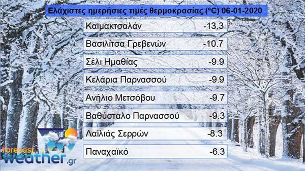 Οι χαμηλότερες θερμοκρασίες των Θεοφανείων-10 βαθμούς κάτω η Βασιλίτσα