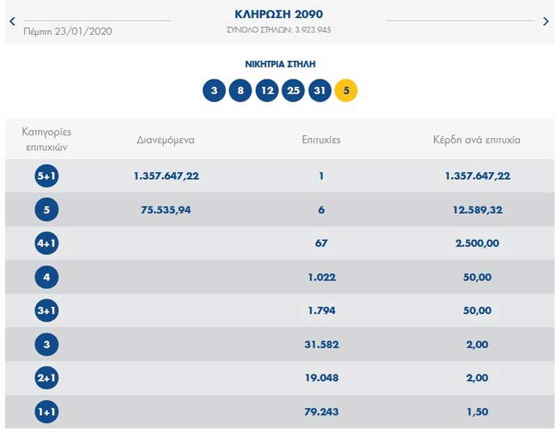 Στην Καστοριά 5άρι του Τζόκερ