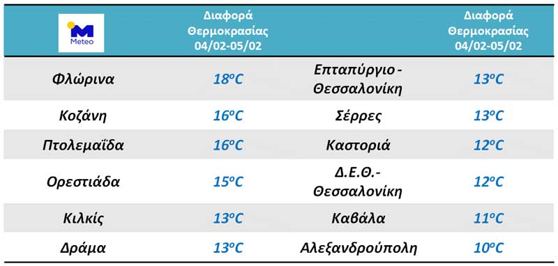 16 βαθμούς η πτώση της θερμοκρασίας σε 24 ώρες στην Κοζάνη, 18 στην Φλώρινα