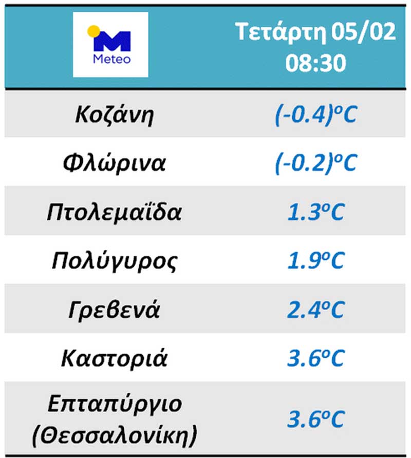 Στην Κοζάνη η πιο χαμηλή θερμοκρασία της ημέρας