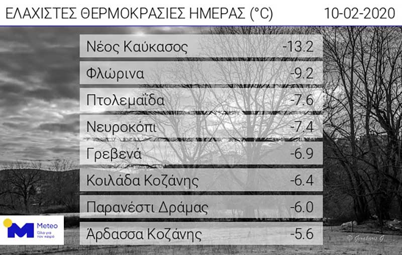 -13, 2 βαθμοί Κελσίου στο Νέο Καύκασο Φλώρινας, -7, 6 στην Πτολεμαΐδα , -6, 9 στα Γρεβενά