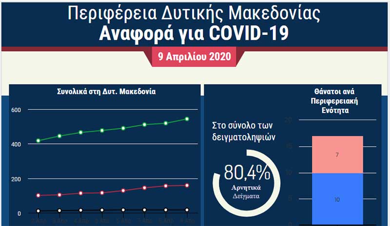 Περιφέρεια Δυτικής Μακεδονίας: Ημερήσια αναφορά για COVID-19 – 159 κρούσματα, 17 θάνατοι