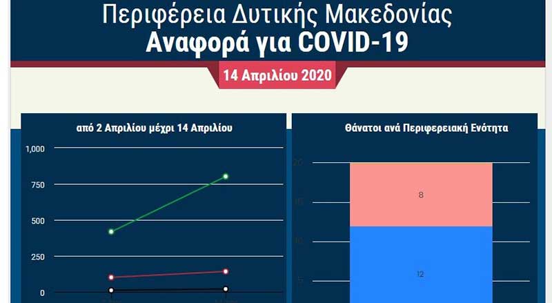 Περιφέρεια Δυτικής Μακεδονίας: Ημερήσια αναφορά για COVID-19 – 142 κρούσματα, 20 θάνατοι