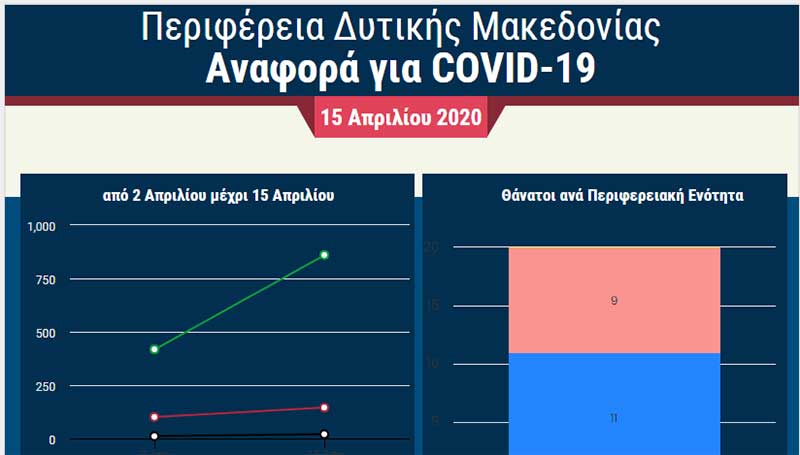 Περιφέρεια Δυτικής Μακεδονίας: Ημερήσια αναφορά για COVID-19 – 145 κρούσματα, 20 θάνατοι