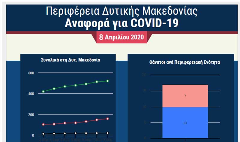Περιφέρεια Δυτικής Μακεδονίας: Ημερήσια αναφορά για COVID-19 – 156 κρούσματα, 17 θάνατοι