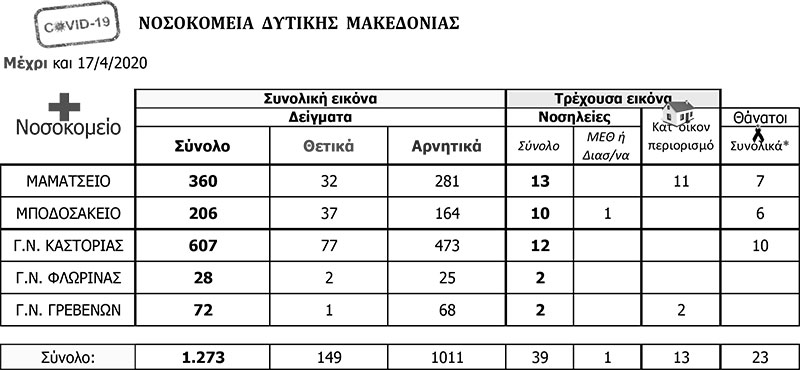 32 θετικά κρούσματα καταγράφτηκαν στο Μαμάτσειο συνολικά – 37 στο Μποδοσάκειο – 77 στην Καστοριά