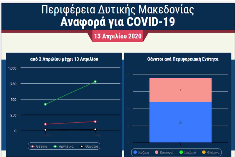 Περιφέρεια Δυτικής Μακεδονίας: Ημερήσια αναφορά για COVID-19 -142 κρούσματα, 19 θάνατοι