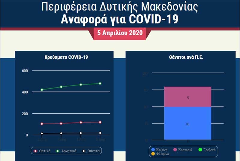 Γραφιστική αναφορά της Κυριακής για Covid 19 από την Περιφέρεια