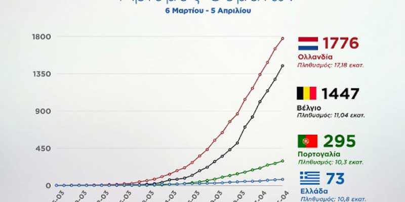 Κορωνοϊός: Η σύγκριση της Ελλάδας με Ολλανδία, Βέλγιο και Πορτογαλία -Λιγότερα κρούσματα και θύματα