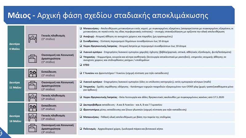 Κοροναϊός: Δείτε ολόκληρο το σχέδιο της κυβέρνησης για την άρση των μέτρων – Τι αλλάζει σε εκπαίδευση, μετακινήσεις, αναψυχή