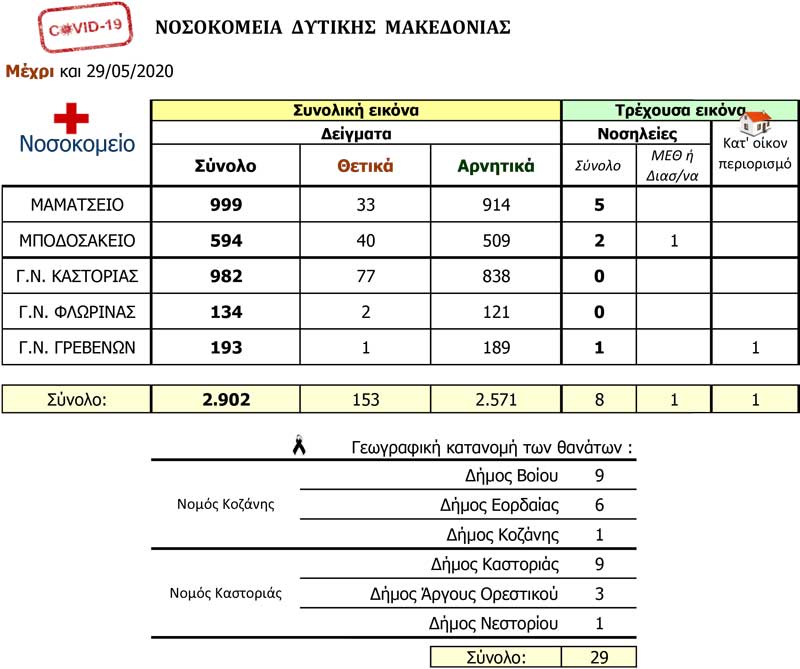 Ημερήσια αναφορά για τον covid-19 από την Περιφέρεια Δυτικής Μακεδονίας – 153 τα θετικά κρούσματα, 29 οι θάνατοι