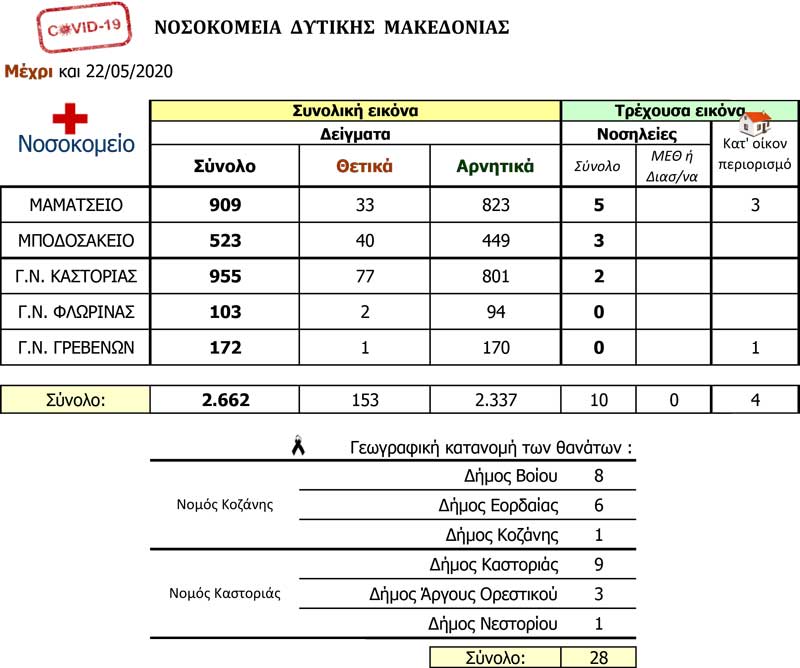 Παραμένουν 153 τα θετικά κρούσματα, 28 οι θάνατοι-Ημερήσια αναφορά για τον covid-19 από την Περιφέρεια Δυτικής Μακεδονίας