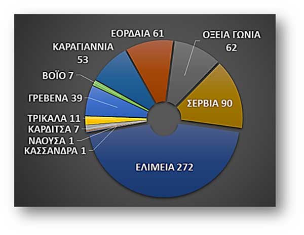 Φονευθέντες από το ΕΑΜ/ΚΚΕ στην επαρχία Κοζάνης 1943-45: γραφιστικές απεικονίσεις-Του Θανάση Καλλιανιώτη