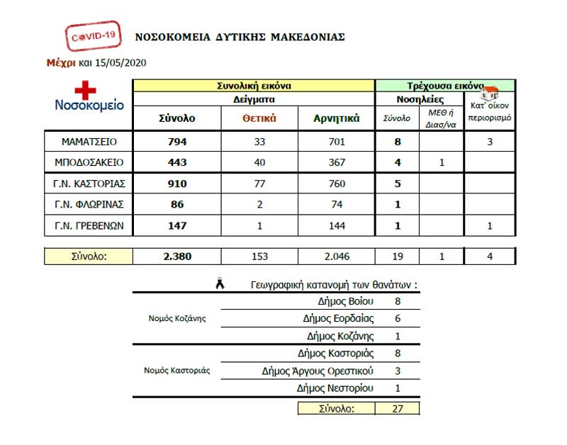 Δυτική Μακεδονία: Καμία αλλαγή στον αριθμό των κρουσμάτων και θανάτων από κορωνοϊό