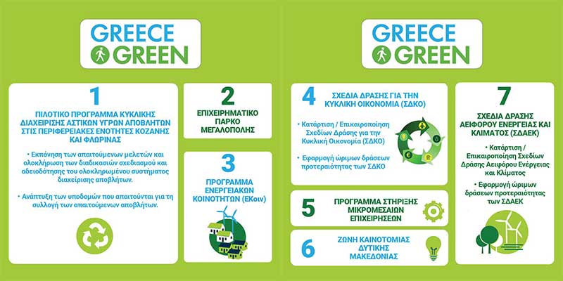 1,6 εκατ. ευρώ για τον δήμο Κοζάνης για την Αειφόρο Ενέργεια και το Κλίμα – 1,65 ευρώ για την Κυκλική Οικονομία