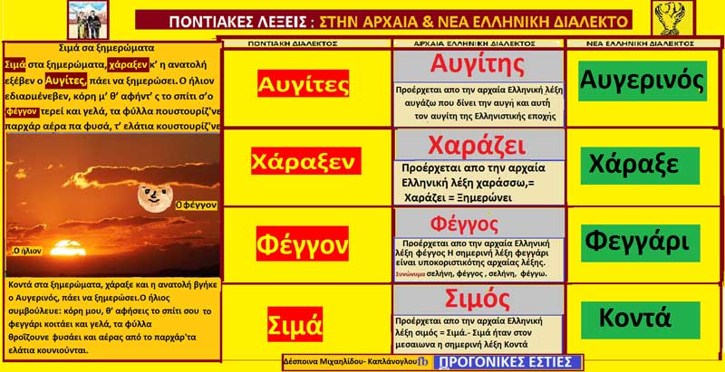 Η προέλευση των ποντιακών λέξεων και φράσεων από την αρχαία ελληνική διάλεκτο (Φέγγον, Χάραξεν, Αυγίτες, Σιμά)