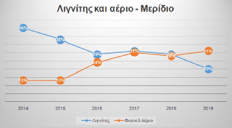 Μία μέρα χωρίς λιγνίτη, μία εικόνα από το μέλλον