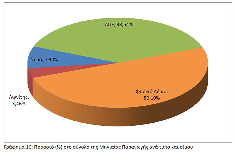 Το μερίδιο του λιγνίτη στην εγχώρια ηλεκτροπαραγωγή το Μάιο ήταν μόλις 3,5% – Νέο ιστορικό ναδίρ