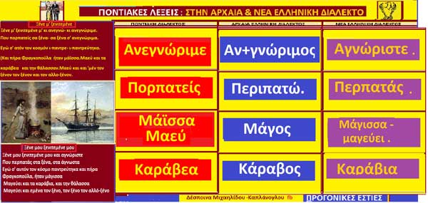 Προέλευση ποντιακών λέξεων από την αρχαία ελληνική διάλεκτο