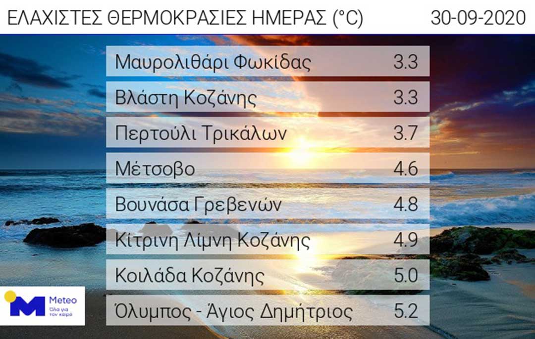 Χαμηλές θερμοκρασίες στην Π.Ε. Κοζάνης: 3, 3oC στη Βλάστη Κοζάνης, 4, 9o C στην Κίτρινη Λίμνη, 5o C στην Κοιλάδα