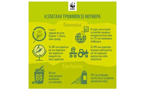 Τεράστια σπατάλη τροφίμων: 88 εκατ. τόνοι τροφής καταλήγουν στα σκουπίδια ετησίως στην ΕΕ